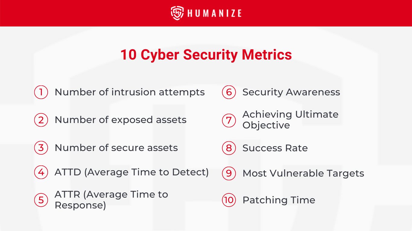 10 cybersecurity KPIs and metrics